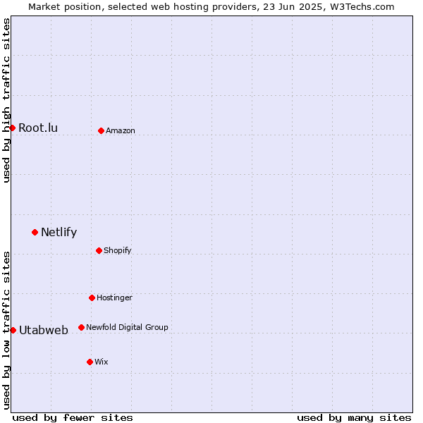 Market position of Netlify vs. Utabweb vs. Root.lu
