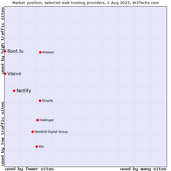 Market position of Netlify vs. Root.lu vs. Vaave