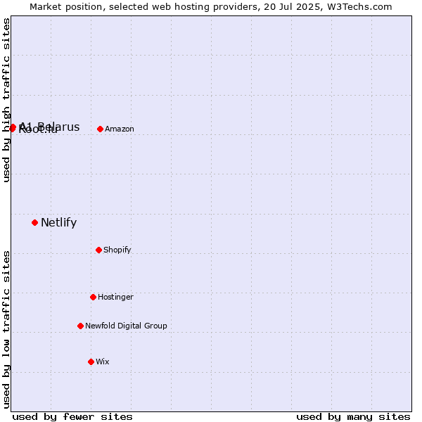 Market position of Netlify vs. A1 Belarus vs. Root.lu