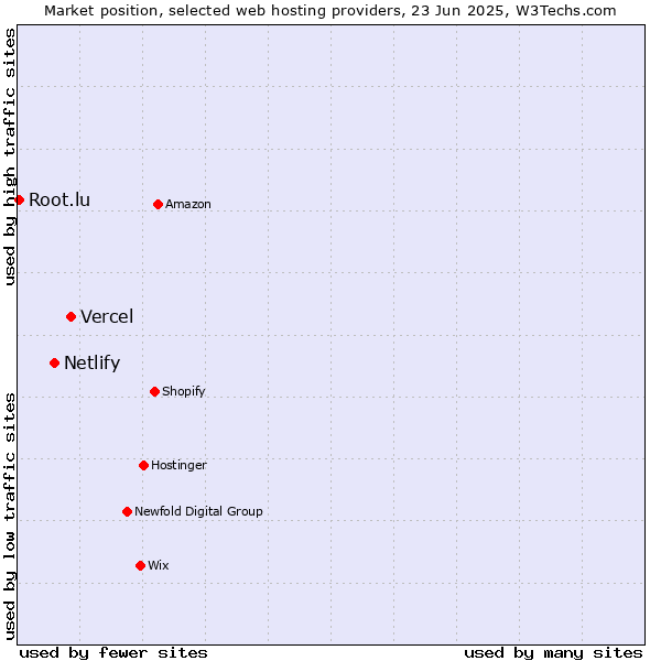Market position of Vercel vs. Netlify vs. Root.lu