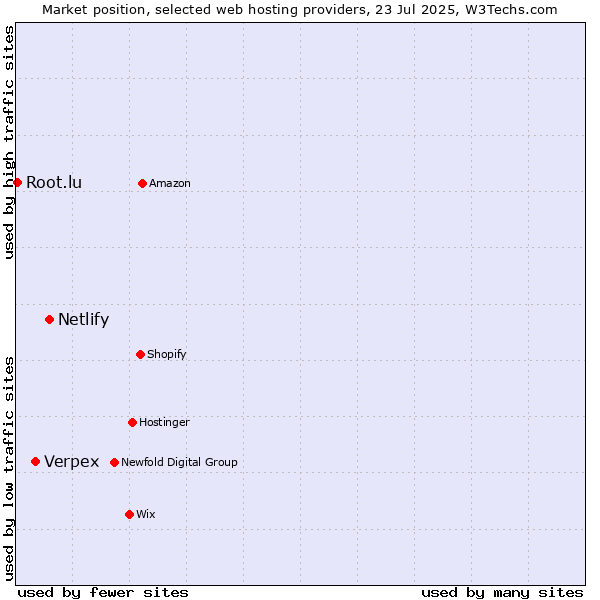Market position of Netlify vs. Verpex vs. Root.lu