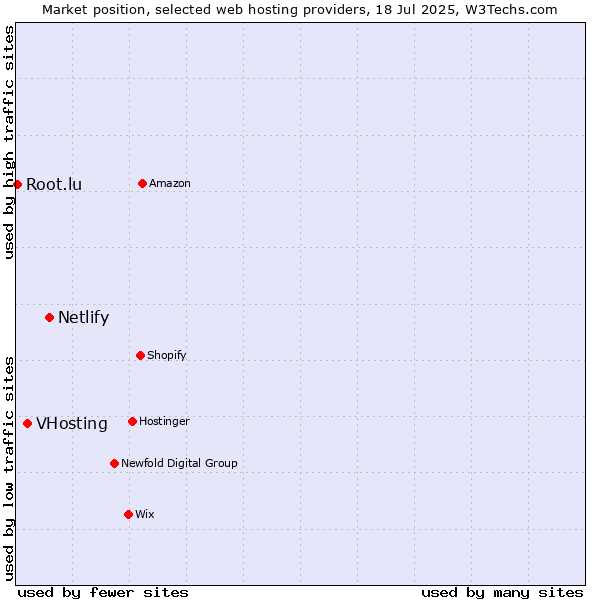 Market position of Netlify vs. VHosting vs. Root.lu