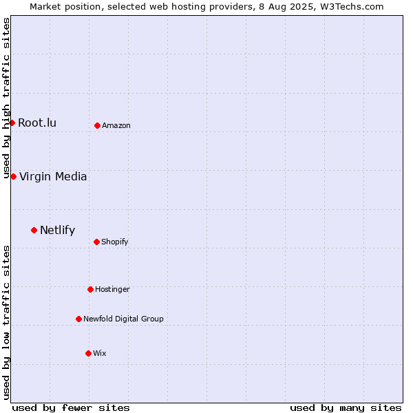 Market position of Netlify vs. Virgin Media vs. Root.lu