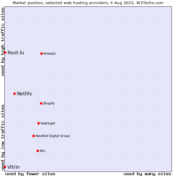 Market position of Netlify vs. Root.lu vs. Vitrin
