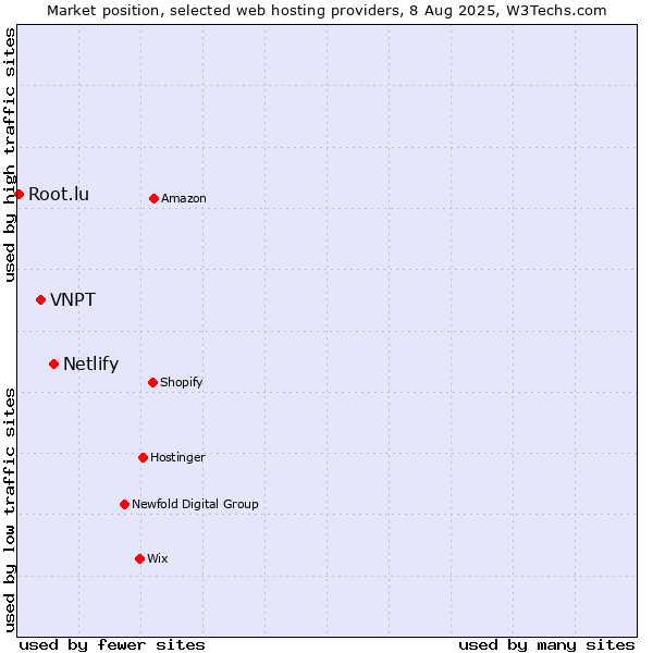 Market position of Netlify vs. VNPT vs. Root.lu