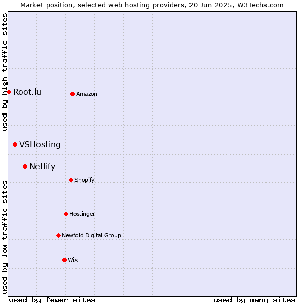 Market position of Netlify vs. VSHosting vs. Root.lu