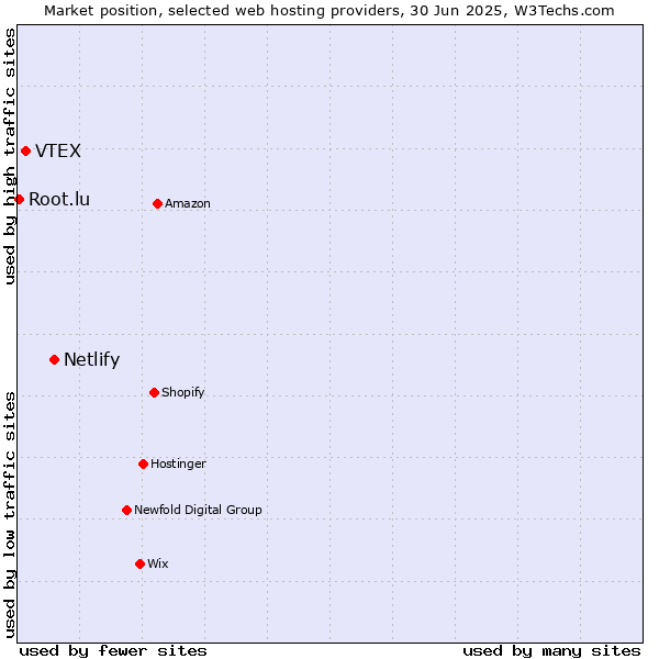 Market position of Netlify vs. VTEX vs. Root.lu