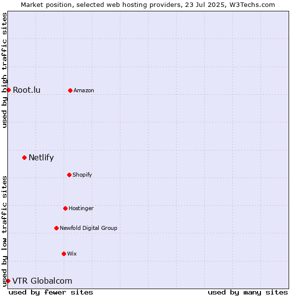 Market position of Netlify vs. Root.lu vs. VTR Globalcom