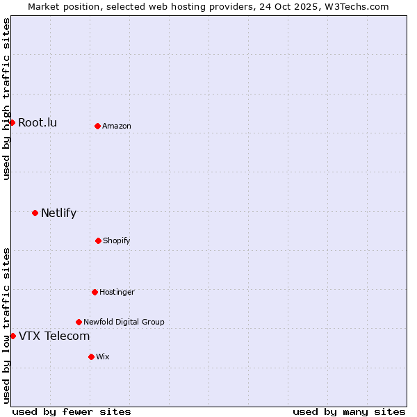 Market position of Netlify vs. VTX Telecom vs. Root.lu