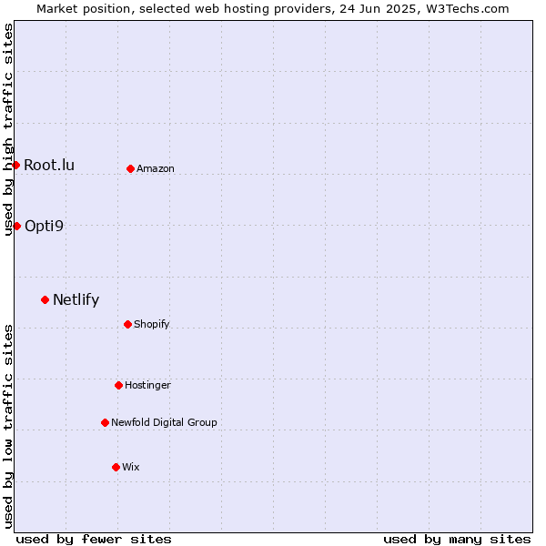 Market position of Netlify vs. Opti9 vs. Root.lu