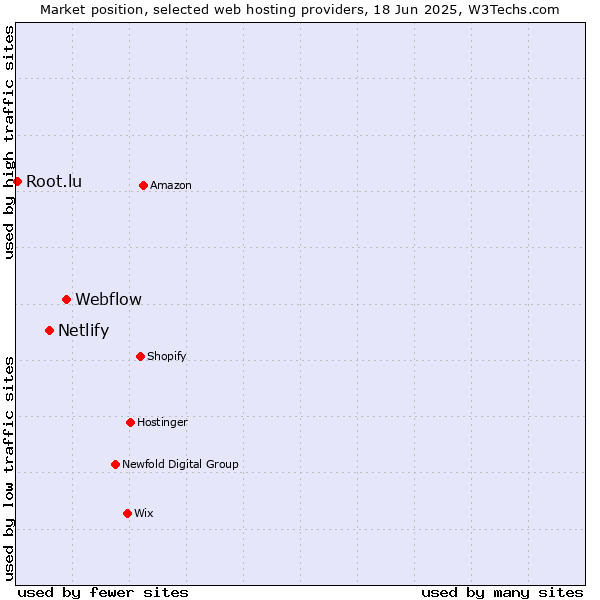 Market position of Webflow vs. Netlify vs. Root.lu