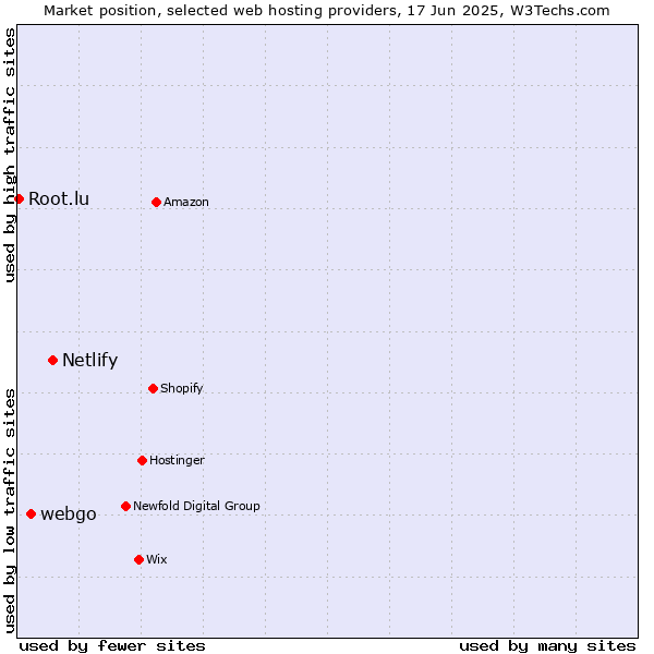 Market position of Netlify vs. webgo vs. Root.lu