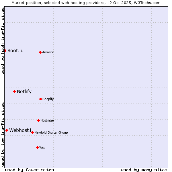 Market position of Netlify vs. Webhost1 vs. Root.lu