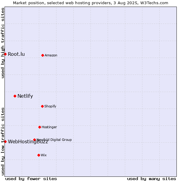 Market position of Netlify vs. WebHostingBuzz vs. Root.lu