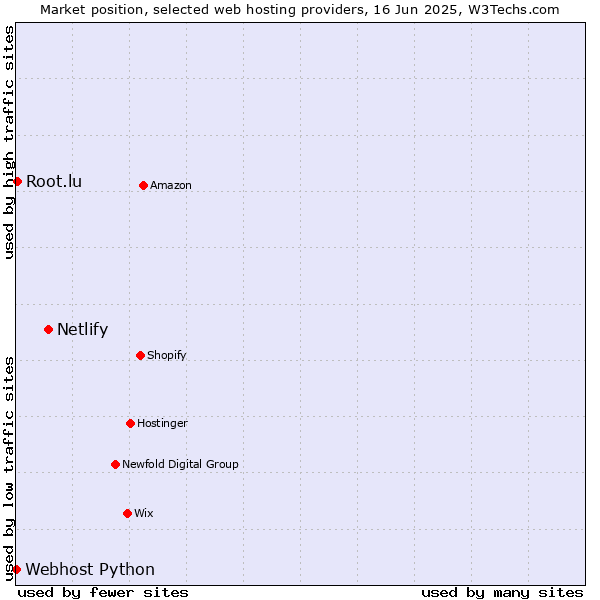 Market position of Netlify vs. Root.lu vs. Webhost Python