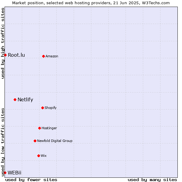 Market position of Netlify vs. Root.lu vs. WEBii