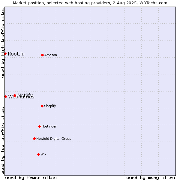 Market position of Netlify vs. Webnames vs. Root.lu
