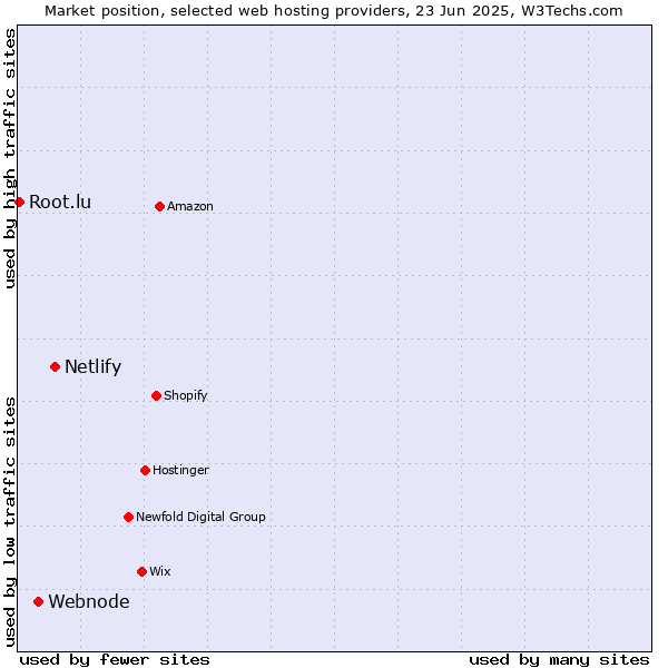 Market position of Netlify vs. Webnode vs. Root.lu