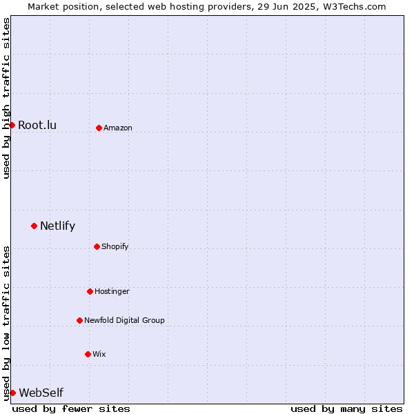 Market position of Netlify vs. WebSelf vs. Root.lu