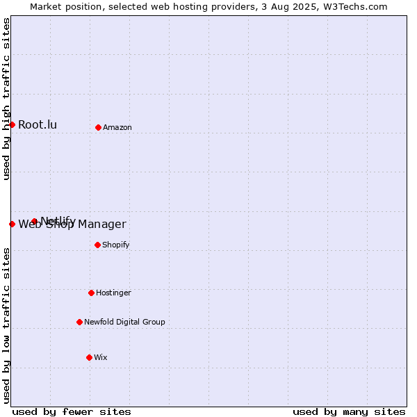 Market position of Netlify vs. Root.lu vs. Web Shop Manager