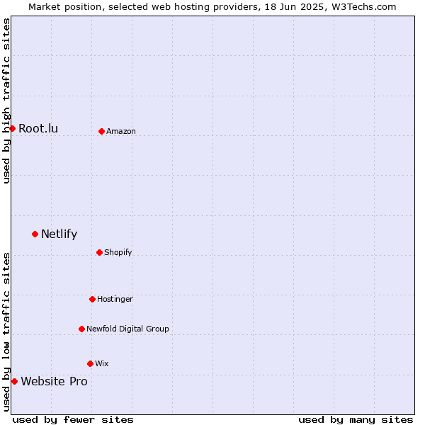 Market position of Netlify vs. Website Pro vs. Root.lu