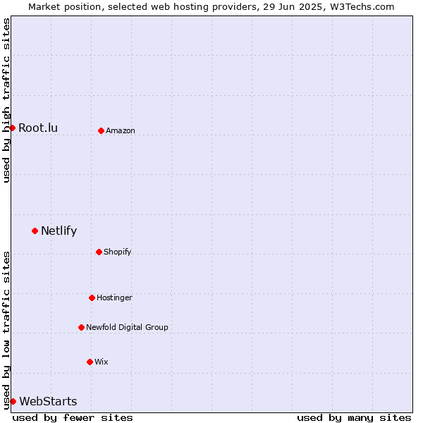 Market position of Netlify vs. WebStarts vs. Root.lu