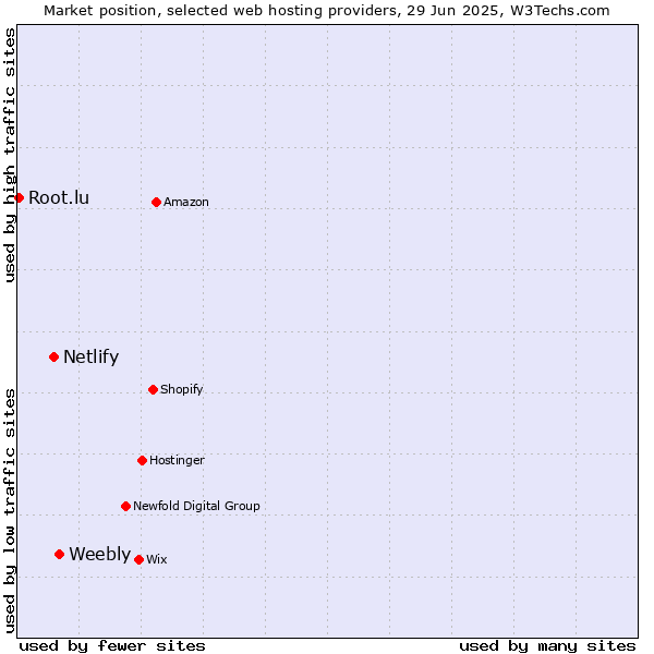Market position of Weebly vs. Netlify vs. Root.lu