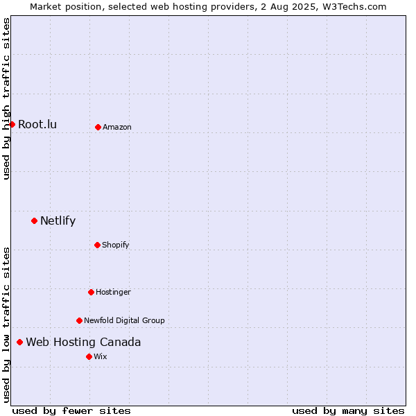 Market position of Netlify vs. Web Hosting Canada vs. Root.lu