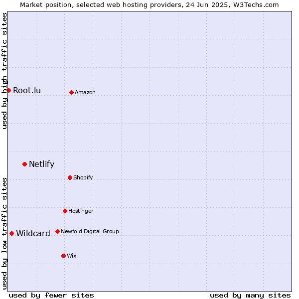 Market position of Netlify vs. Wildcard vs. Root.lu