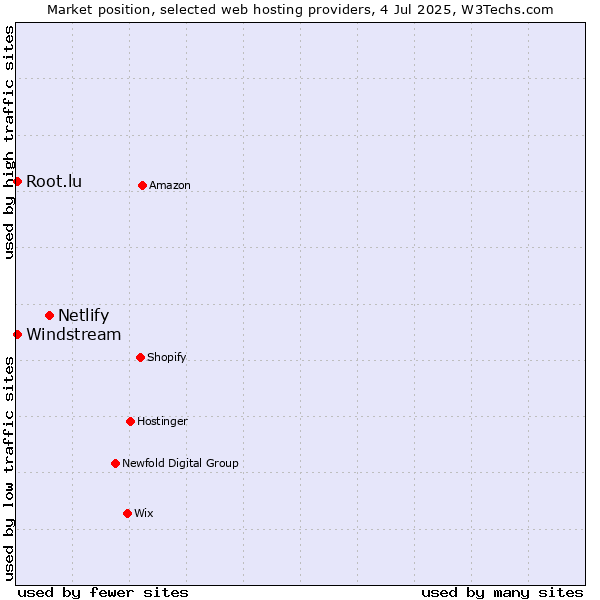 Market position of Netlify vs. Windstream vs. Root.lu