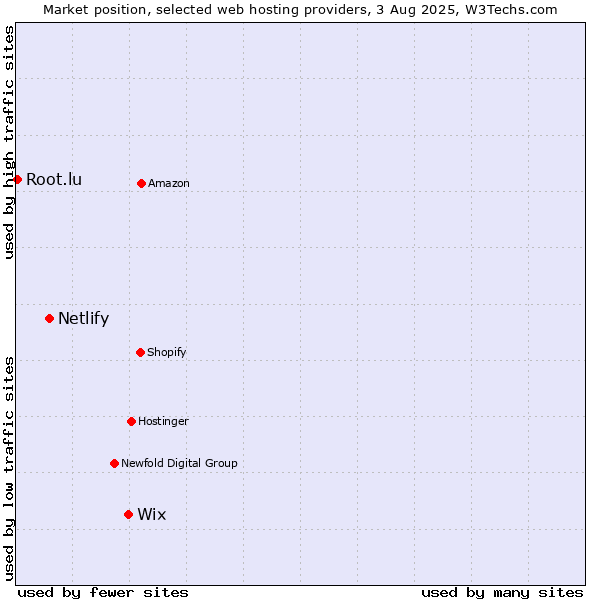 Market position of Wix vs. Netlify vs. Root.lu