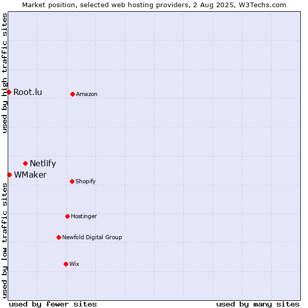 Market position of Netlify vs. WMaker vs. Root.lu