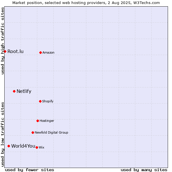 Market position of Netlify vs. World4You vs. Root.lu