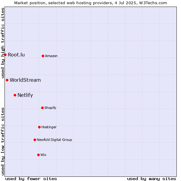 Market position of Netlify vs. WorldStream vs. Root.lu