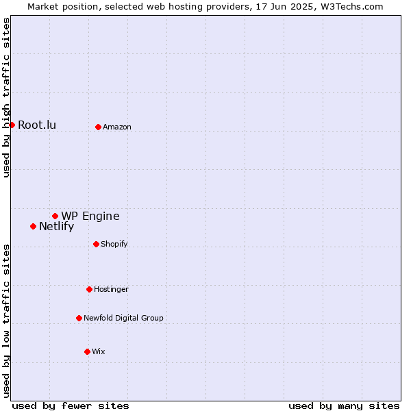 Market position of WP Engine vs. Netlify vs. Root.lu