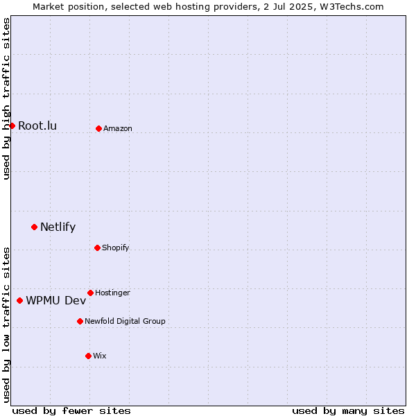 Market position of Netlify vs. WPMU Dev vs. Root.lu