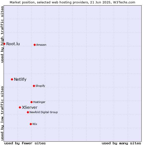 Market position of XServer vs. Netlify vs. Root.lu