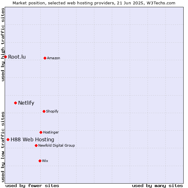 Market position of Netlify vs. H88 Web Hosting vs. Root.lu