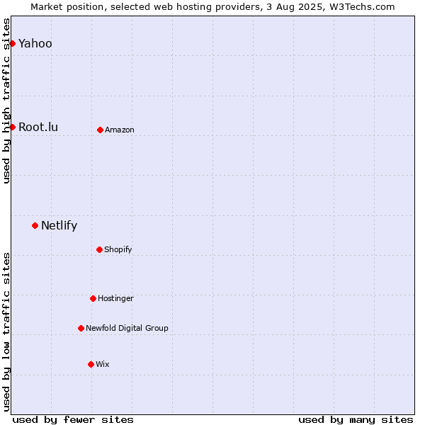 Market position of Netlify vs. Yahoo vs. Root.lu
