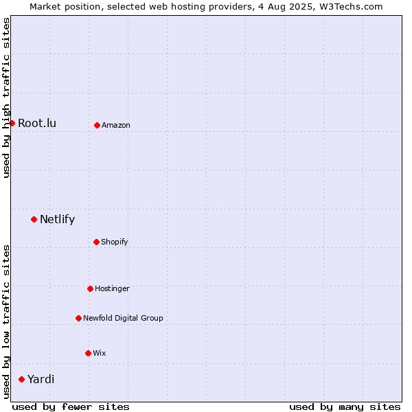 Market position of Netlify vs. Yardi vs. Root.lu