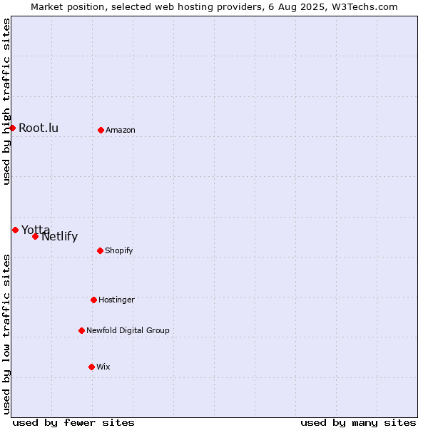 Market position of Netlify vs. Yotta vs. Root.lu