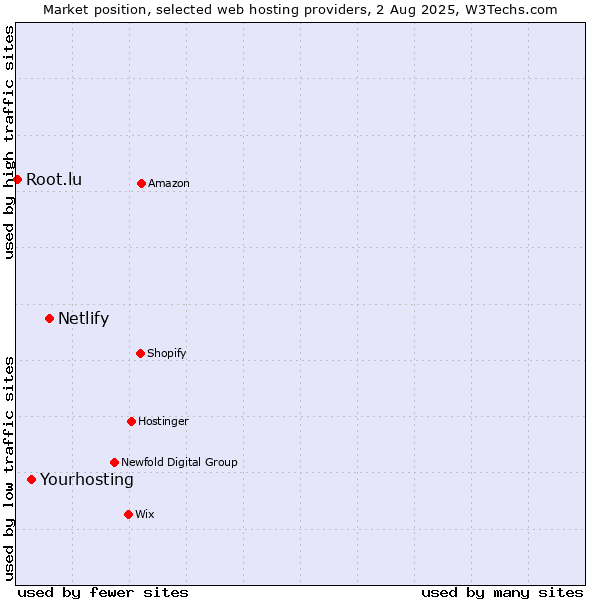 Market position of Netlify vs. Yourhosting vs. Root.lu