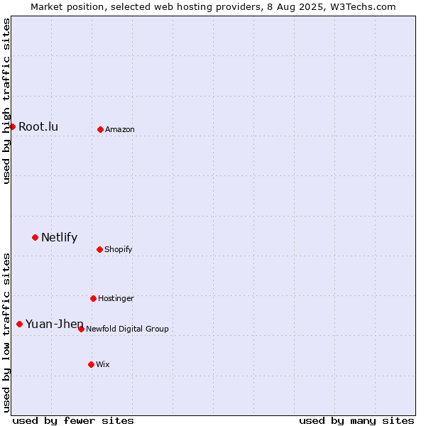 Market position of Netlify vs. Yuan-Jhen vs. Root.lu