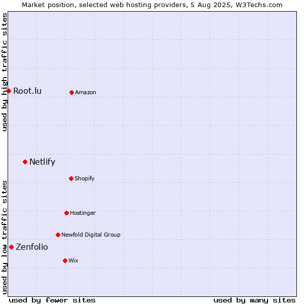 Market position of Netlify vs. Zenfolio vs. Root.lu