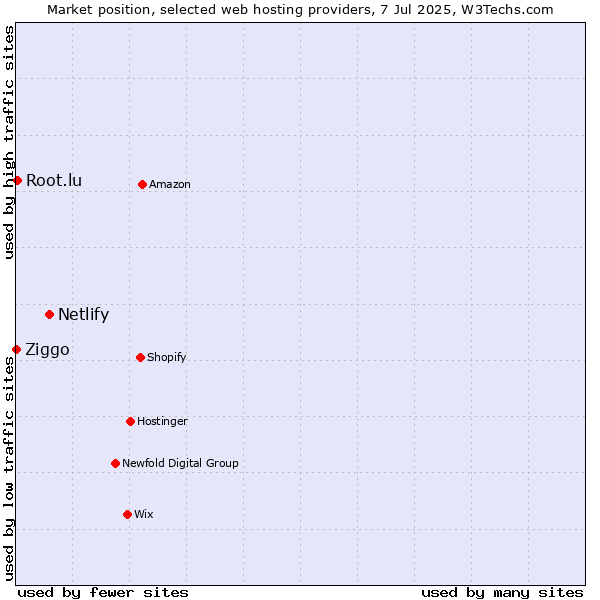 Market position of Netlify vs. Root.lu vs. Ziggo