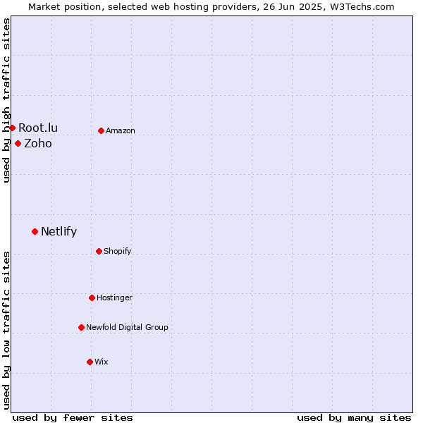 Market position of Netlify vs. Zoho vs. Root.lu