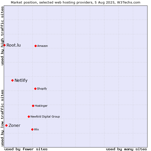 Market position of Netlify vs. Zoner vs. Root.lu