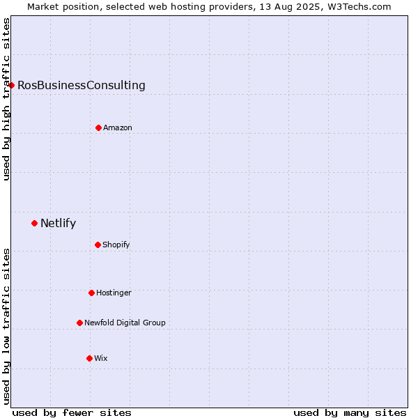Market position of Netlify vs. RosBusinessConsulting
