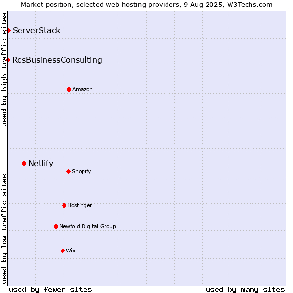 Market position of Netlify vs. ServerStack vs. RosBusinessConsulting