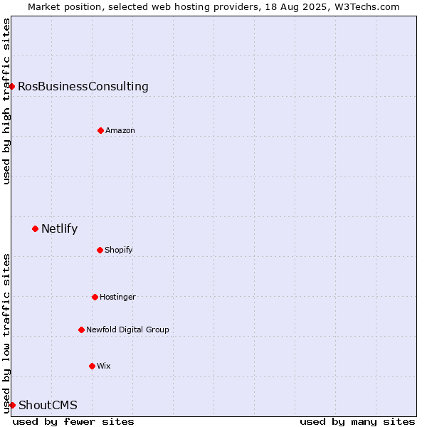 Market position of Netlify vs. ShoutCMS vs. RosBusinessConsulting